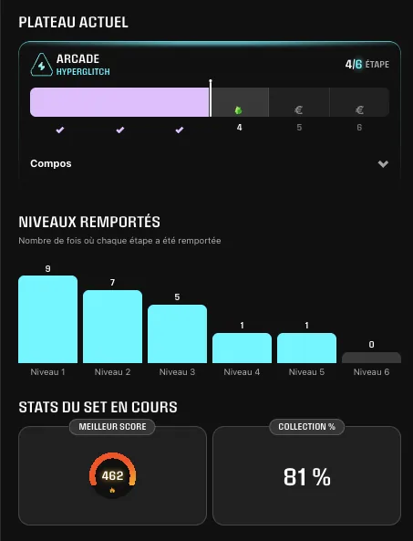 Statistiques de fin de Set Hyperglitch sur Sorare : step 4 sur 6 en cours, niveaux remportés, meilleur score 462 et 81 % de collection